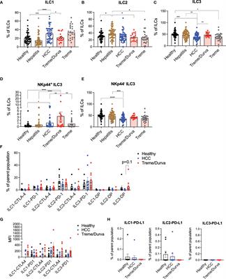 Checkpoint Inhibitors Modulate Plasticity of Innate Lymphoid Cells in Peripheral Blood of Patients With Hepatocellular Carcinoma